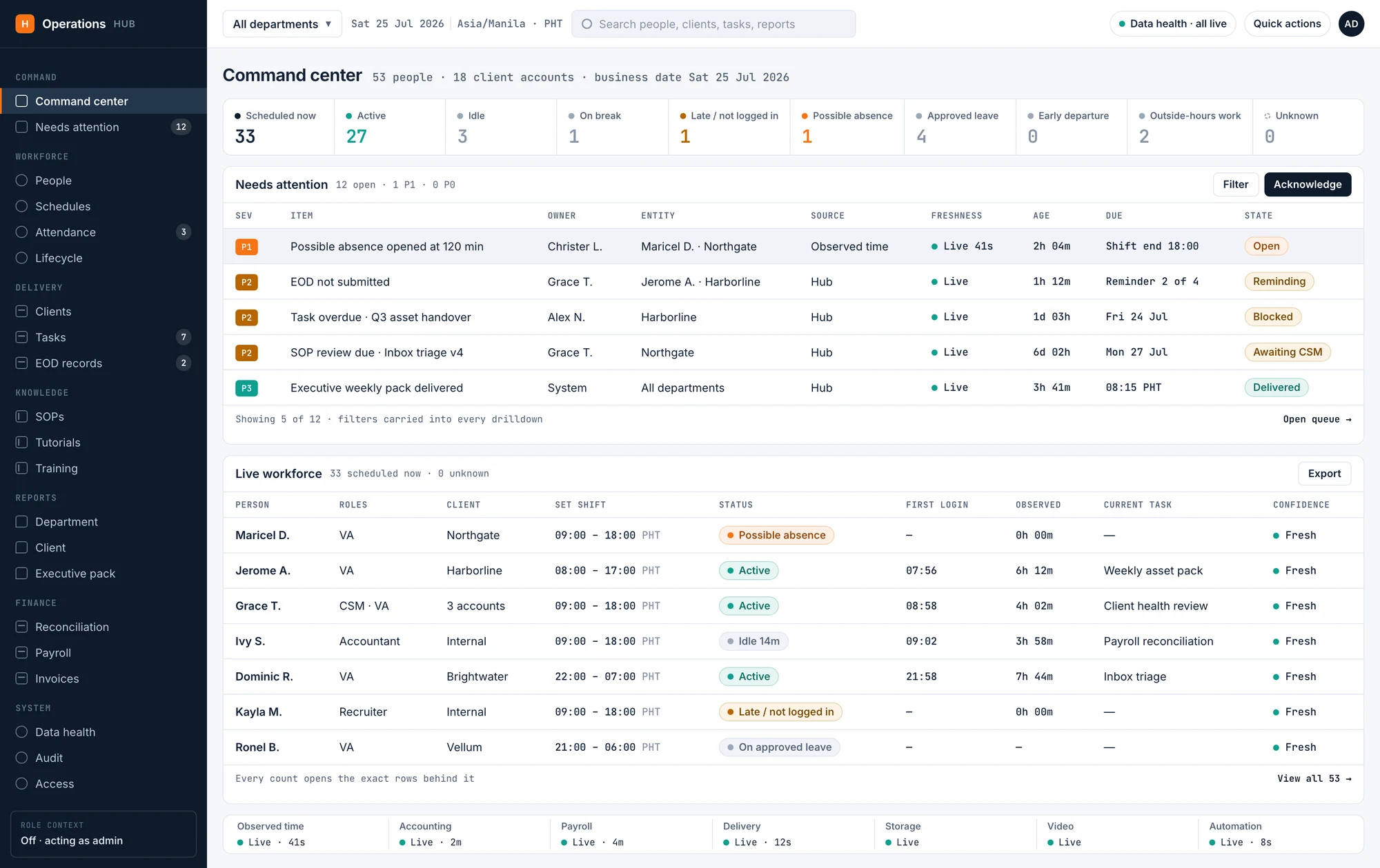 The command center: live workforce state, the owned exception queue, and source health on one screen