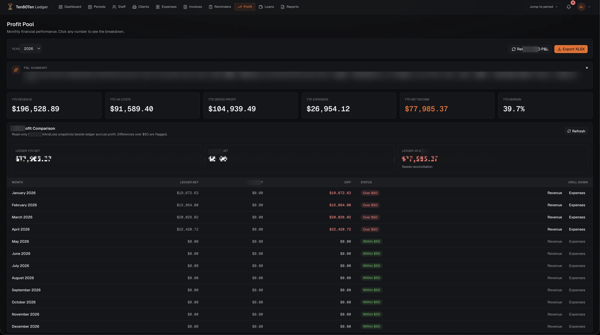Profit and loss, year to date
